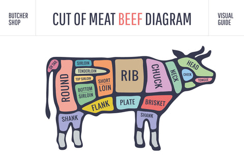 Nostalgie Schild Cuts of Beef Rind Diagr. 12x18 / 20x30 / 30x40 Blech od. Holz